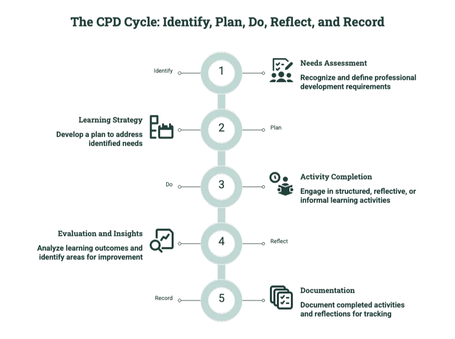 CPD infographic showing five stages of professional development.