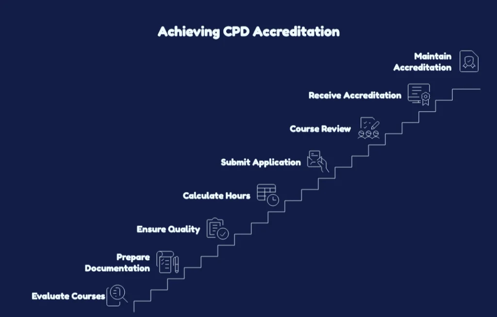 Steps for acheiving CPD Accreditation