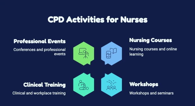 Infographic showing various CPD activities for nurses”