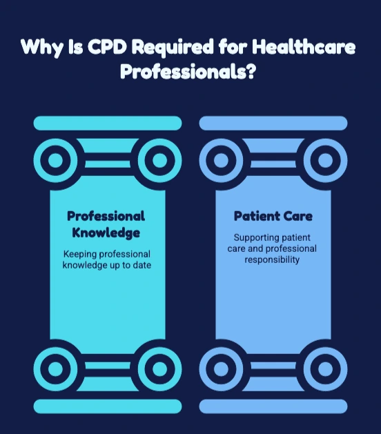 picture representing the requirement of CPD in healthcare